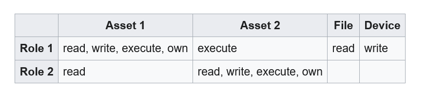 Access Control Matrix