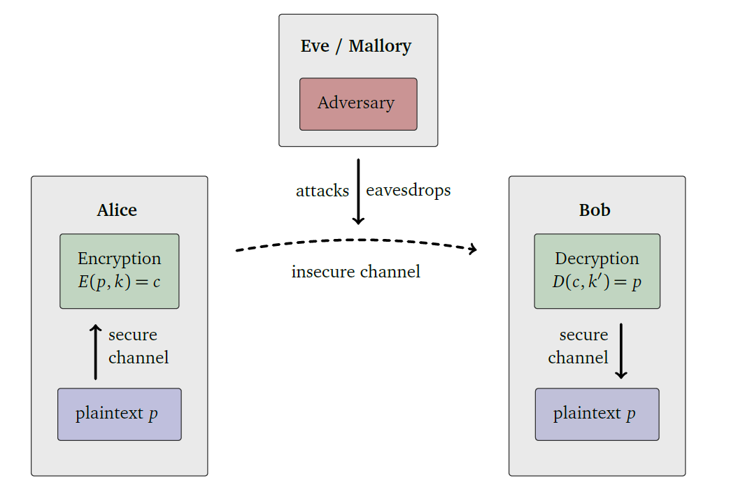 Cryptography Basics