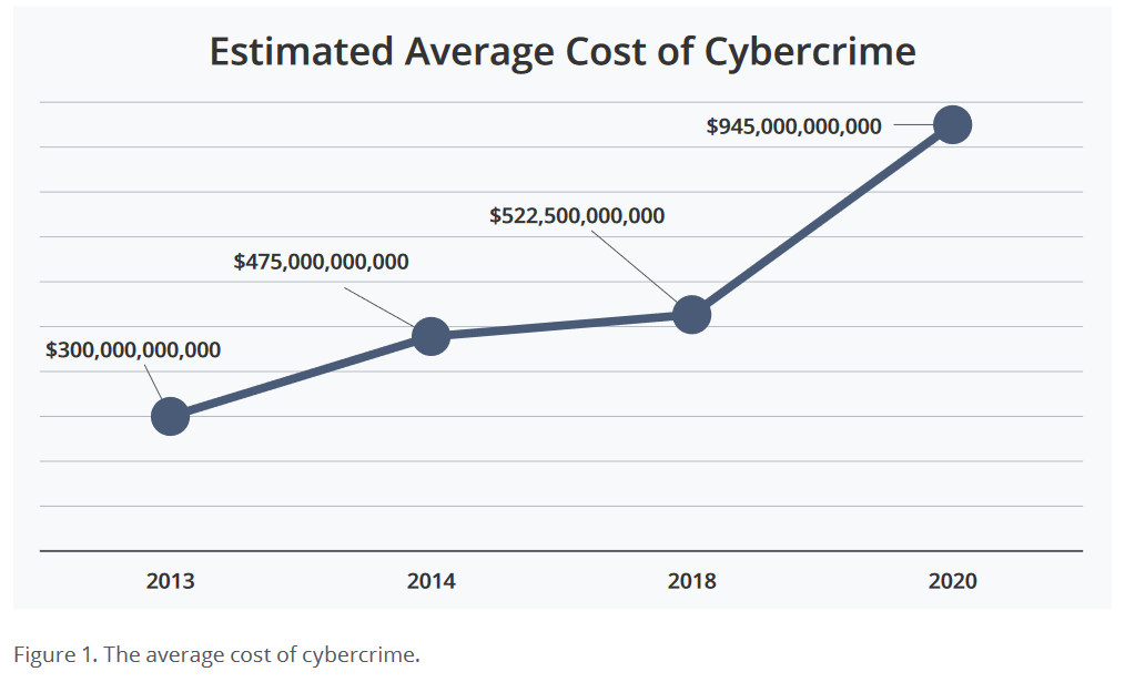 Cost of Cybercrime