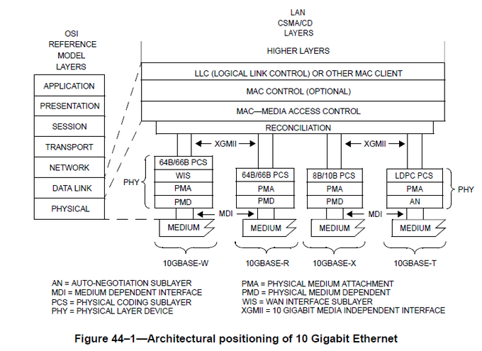 10G Ethernet Layers