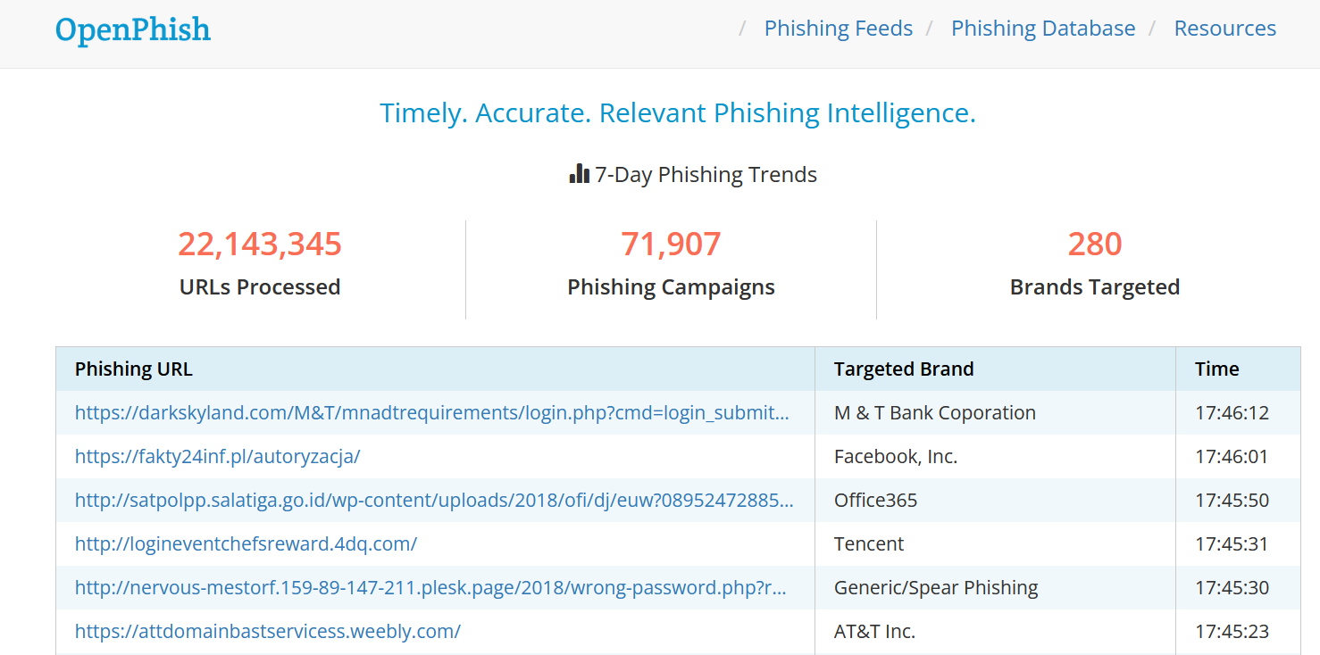 Shared Phishing Data