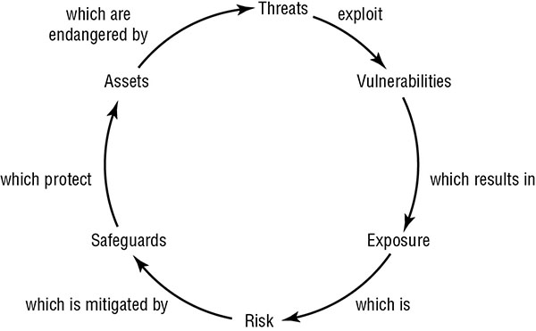 Risk Diagram