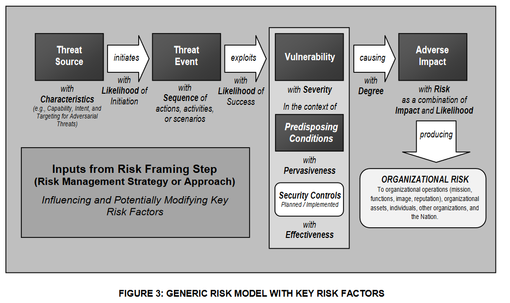 Risk modeling. Nist sp800-115. Стандарт ИБ Nist. Vulnerability пример. Nist SP 800-82.