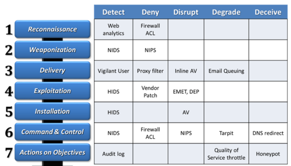 Kill Chain Matrix