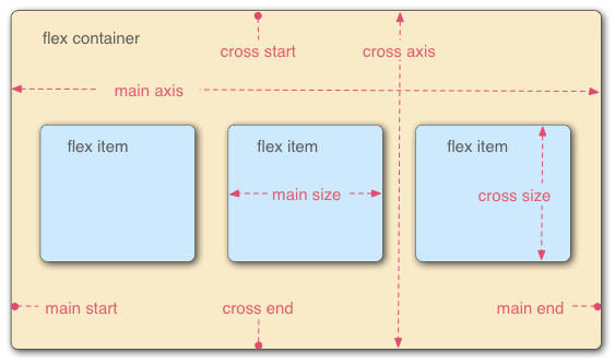Flex terms diagram