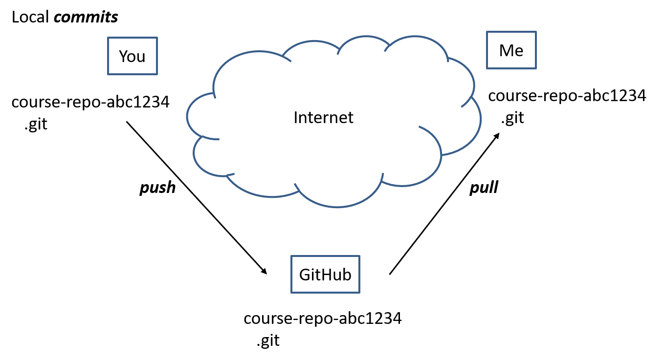 Git for class and small projects