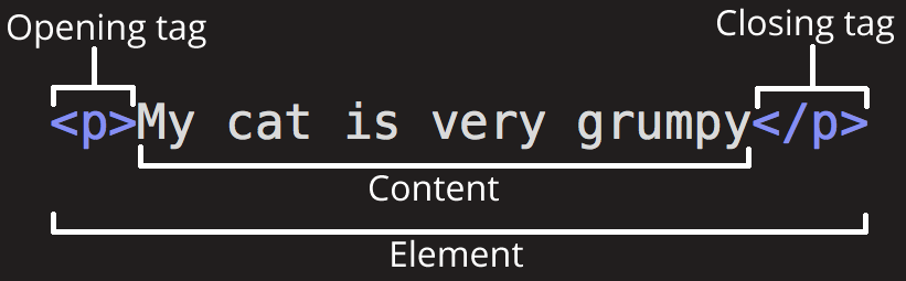 Element and Content (from MDN)