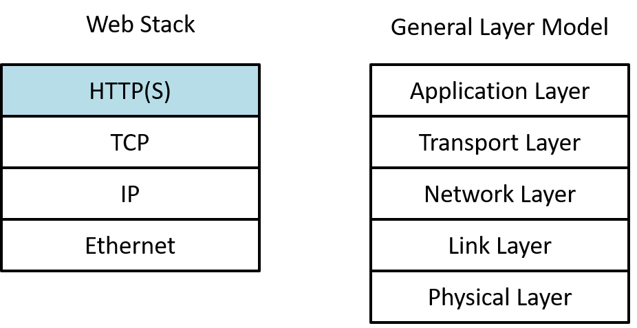 Networking for Web Development