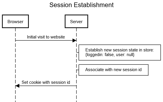 session establishment