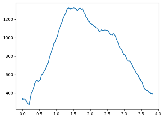 Distance versus Elevation 1