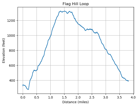 Distance versus Elevation 2