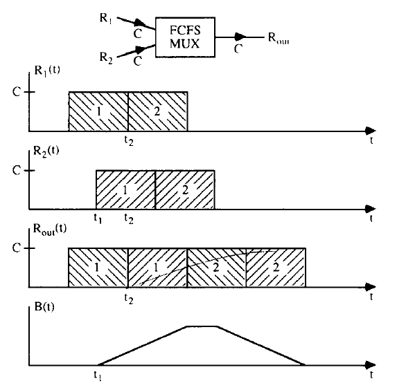 Two input multiplexer model from [Cruz1991]