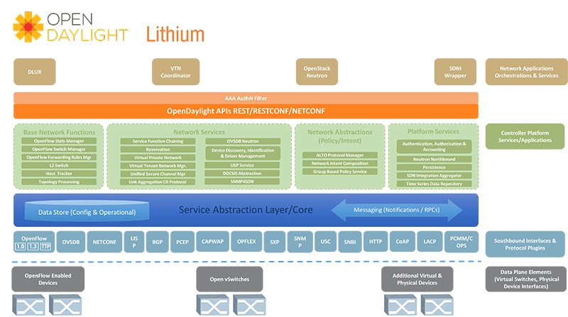 Software Defined Networking Sdn